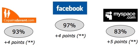 Réseaux sociaux : étude sur l'utilisation des réseaux sociaux en France selon un sondage iFop