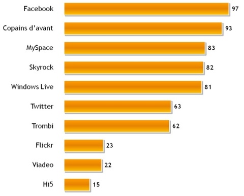 Réseaux sociaux : étude sur l'utilisation des réseaux sociaux en France selon un sondage iFop