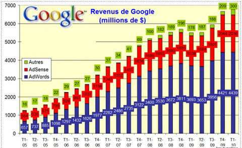 Google Business : les profits de Google augmentent encore