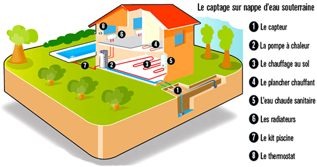 géothermie captage nappe eau souterraine