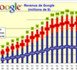 Google Business : les profits de Google augmentent encore