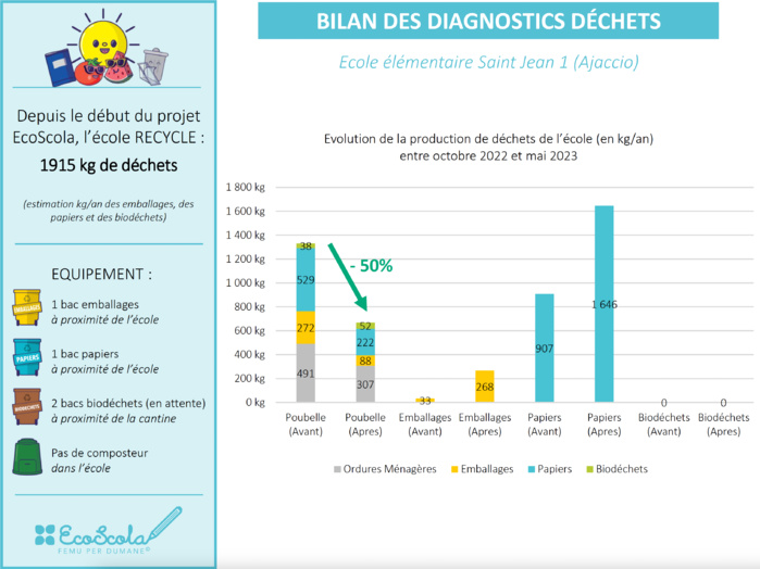 L’école élémentaire Saint Jean 1 labellisée « EcoScola » L’école élémentaire Saint Jean 1 labellisée « EcoScola »