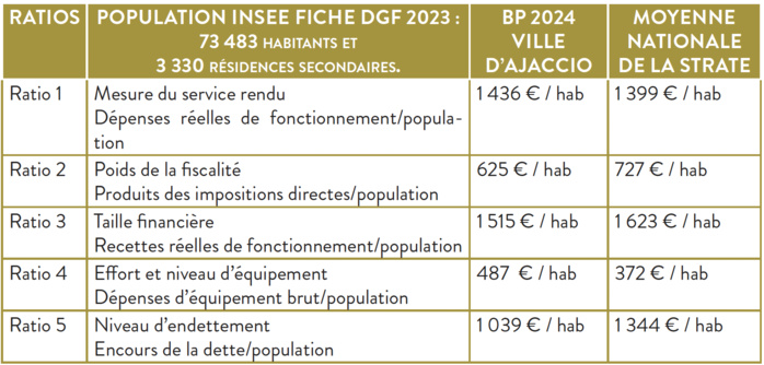 Budget primitif 2024 de la Ville d'Ajaccio : une politique d’investissement qui se maintient à un haut niveau Budget primitif 2024 de la Ville d'Ajaccio : une politique d’investissement qui se maintient à un haut niveau
