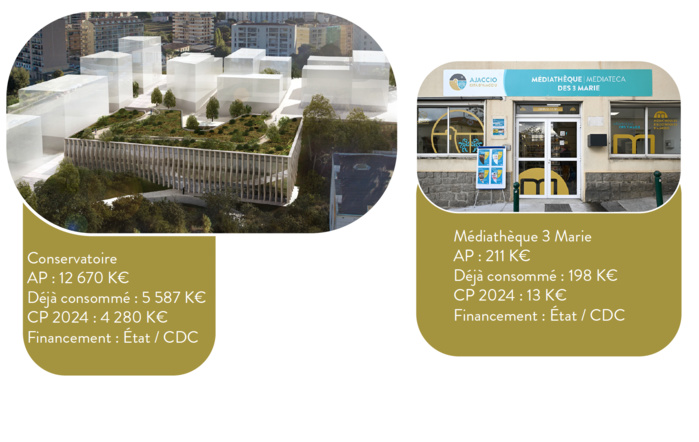 Budget primitif 2024 de la Ville d'Ajaccio : une politique d’investissement qui se maintient à un haut niveau Budget primitif 2024 de la Ville d'Ajaccio : une politique d’investissement qui se maintient à un haut niveau