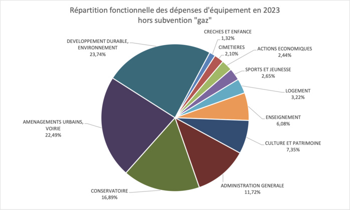 Compte financier unique 2023 : un effort d’investissement maintenu sans s’endetter Compte financier unique 2023 : un effort d’investissement maintenu sans s’endetter