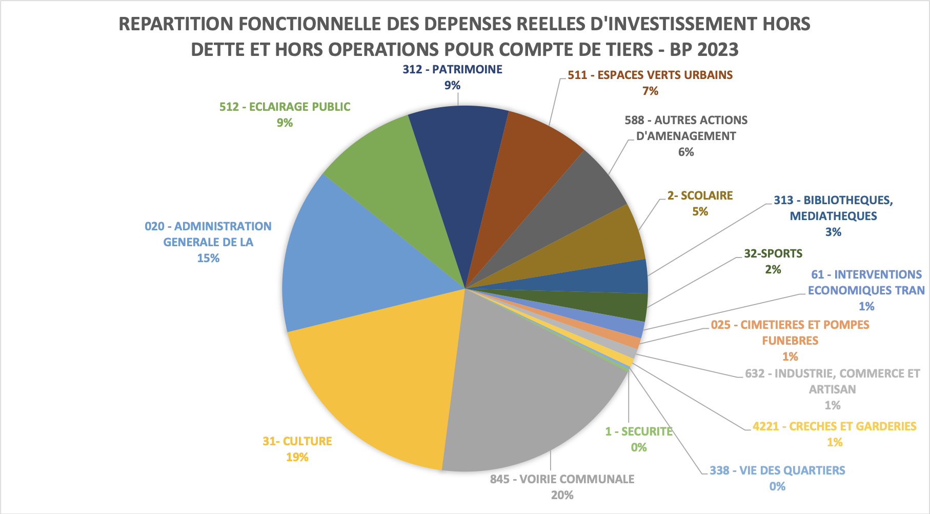 Budget Primitif 2023 de la Ville d'Ajaccio : s’adapter pour rester ambitieux