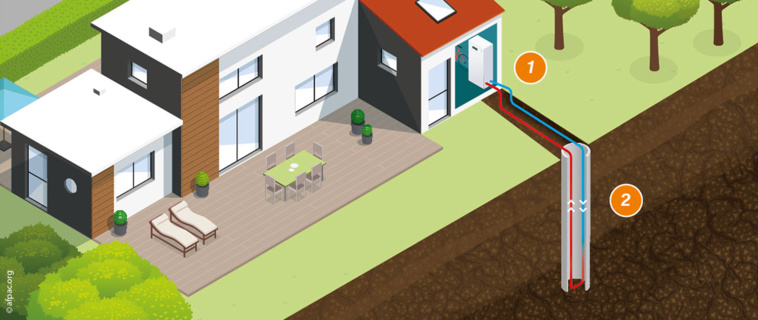 Captage au sol : la pompe à chaleur par géothermie Captage au sol : la pompe à chaleur par géothermie