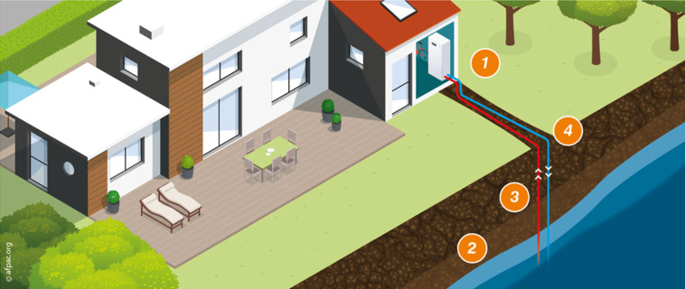 Captage sur l'eau : la pompe à chaleur puise les calories dans l'eau Captage sur l'eau : la pompe à chaleur puise les calories dans l'eau