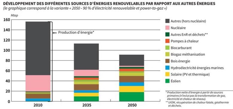 L’ADEME actualise son scénario énergie-climat 2035-2050 L’ADEME actualise son scénario énergie-climat 2035-2050