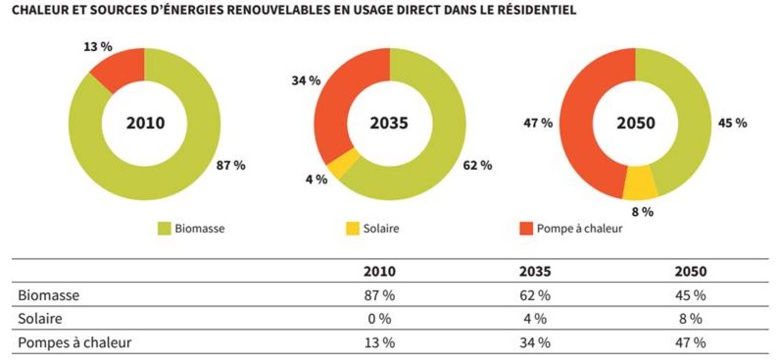 L’ADEME actualise son scénario énergie-climat 2035-2050 L’ADEME actualise son scénario énergie-climat 2035-2050