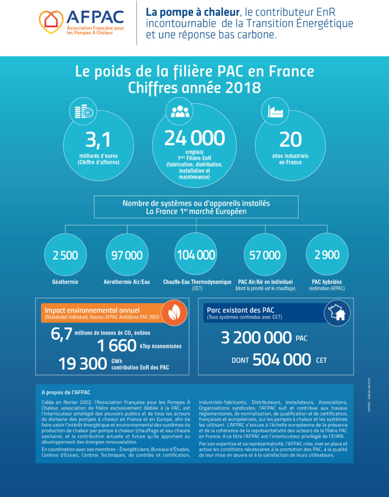 Les données du marché de la Pompe à Chaleur sont publiées