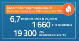 16ème Convention EEB - Effi'bat - La pompe à chaleur au coeur des systèmes d'énergie & la PAC du Futur - Mardi 16 avril 2019 / 14h - 15h 16ème Convention EEB - Effi'bat - La pompe à chaleur au coeur des systèmes d'énergie & la PAC du Futur - Mardi 16 avril 2019 / 14h - 15h