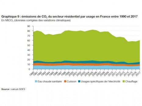 La Pompe à Chaleur, énergie renouvelable, outil de la réduction de CO2 : "Chauffage résidentiel : -26% de CO2 entre 1990 et 2017" La Pompe à Chaleur, énergie renouvelable, outil de la réduction de CO2 : "Chauffage résidentiel : -26% de CO2 entre 1990 et 2017"