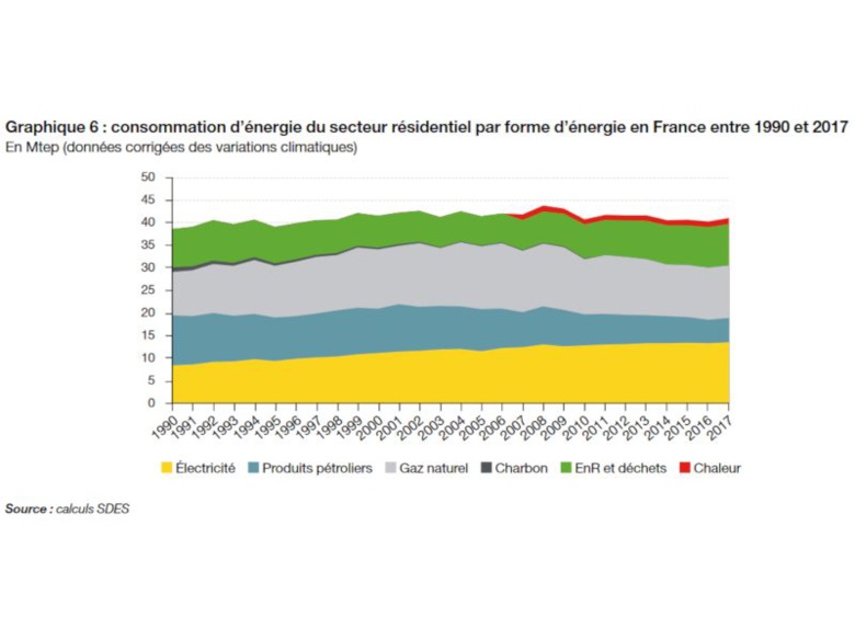 La Pompe à Chaleur, énergie renouvelable, outil de la réduction de CO2 : "Chauffage résidentiel : -26% de CO2 entre 1990 et 2017" La Pompe à Chaleur, énergie renouvelable, outil de la réduction de CO2 : "Chauffage résidentiel : -26% de CO2 entre 1990 et 2017"