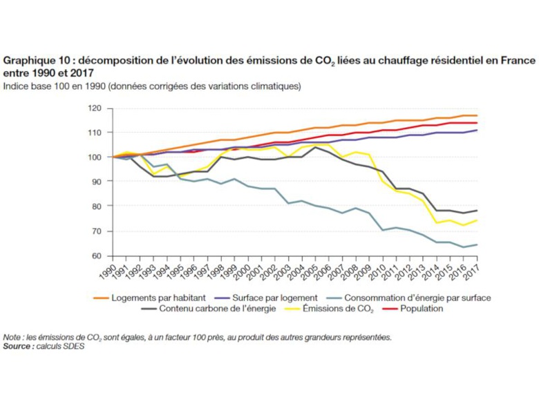 La Pompe à Chaleur, énergie renouvelable, outil de la réduction de CO2 : "Chauffage résidentiel : -26% de CO2 entre 1990 et 2017"