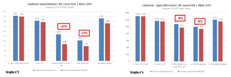 Etude UNICLIMA :   Energie et Carbone : les solutions chaleur renouvelable face à la future RE 2020