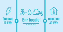 La chaleur renouvelable à votre porte