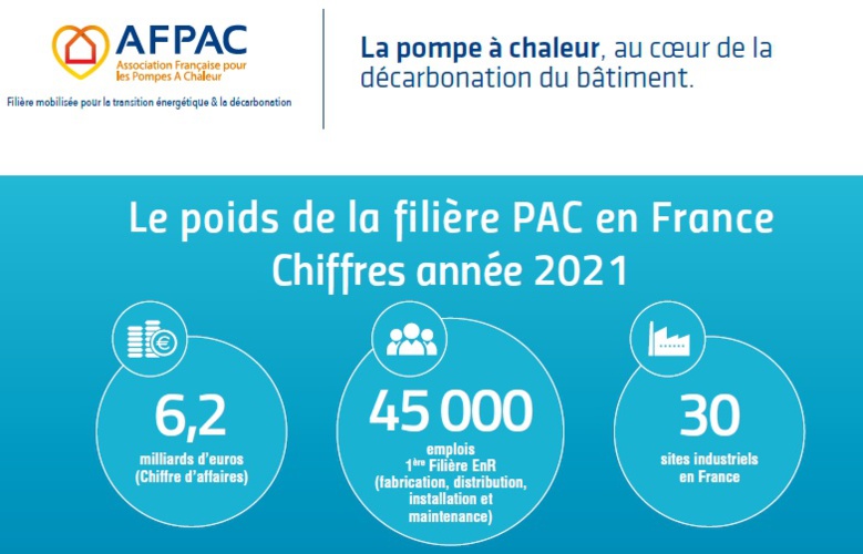 La Fiche 2022 « Le poids de la filière PAC en France en 2021» est disponible