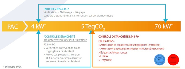 ENTRETIEN DES POMPES À CHALEUR (PAC) CHARGÉES EN HFC - Nouvelle fiche de synthèse ENTRETIEN DES POMPES À CHALEUR (PAC) CHARGÉES EN HFC - Nouvelle fiche de synthèse