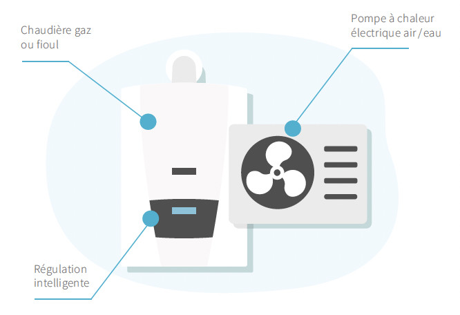 La pompe à chaleur hybride