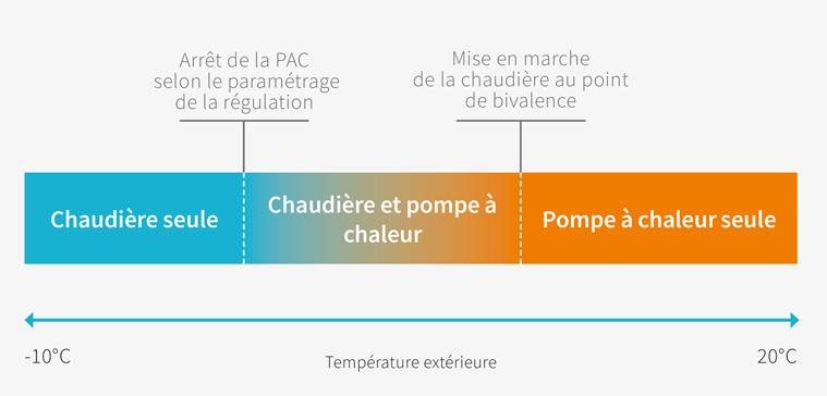 La pompe à chaleur hybride