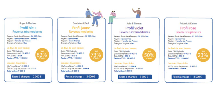 La pompe à chaleur hybride