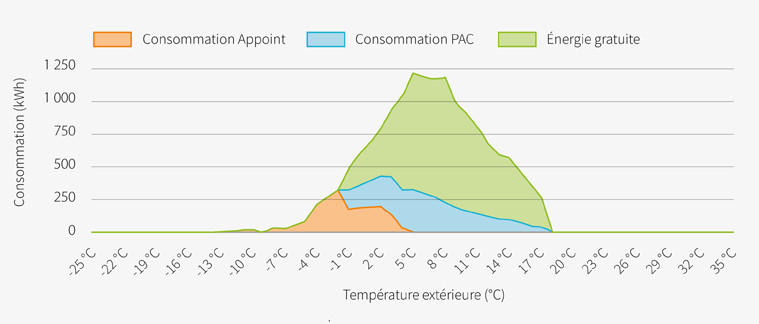 La pompe à chaleur hybride