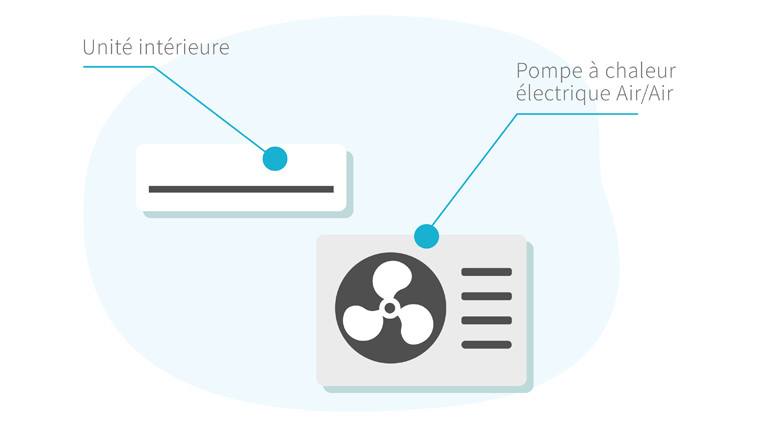 La pompe à chaleur Air/Air 