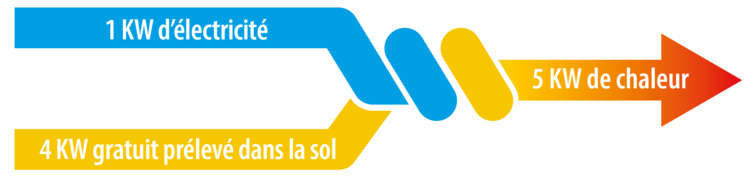 La pompe à chaleur géothermique La pompe à chaleur géothermique