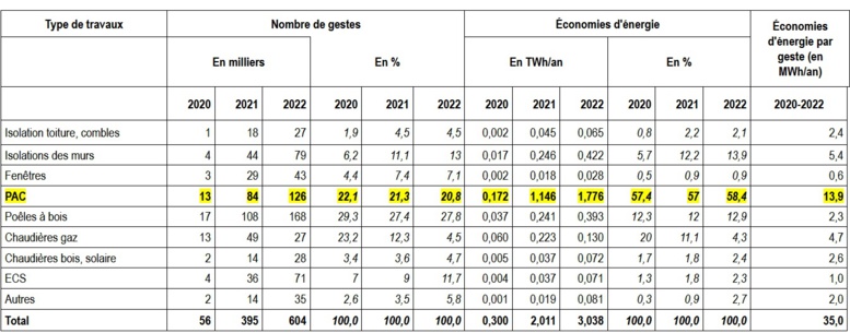 Pompes à chaleur : les « gestes » ayant bénéficié de MaPrimeRénov’ entre 2020 et 2022