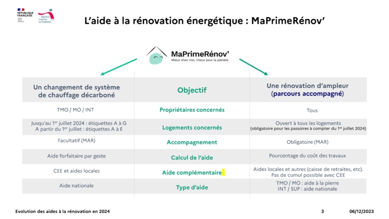 Communiqué de Presse de l'ANAH : évolutions de MaPrimeRénov' Communiqué de Presse de l'ANAH : évolutions de MaPrimeRénov'