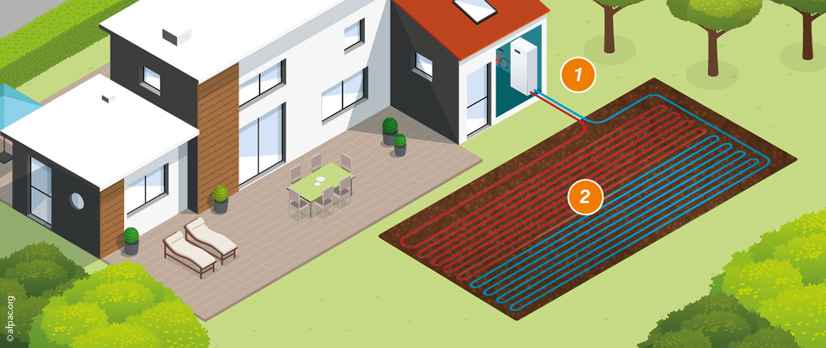 Captage au sol : la pompe à chaleur par géothermie