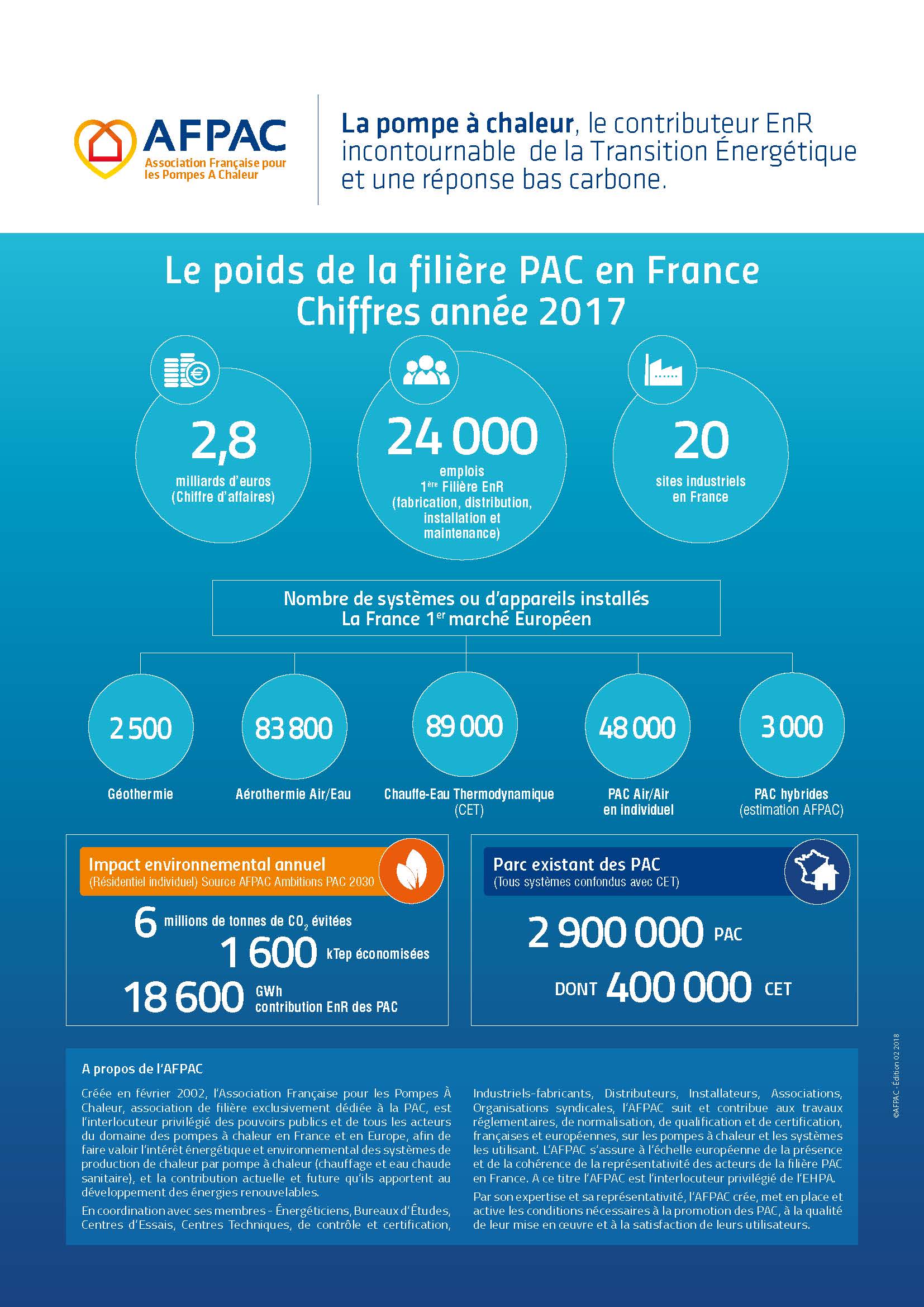 Les données du marché de la Pompe à Chaleur sont publiées