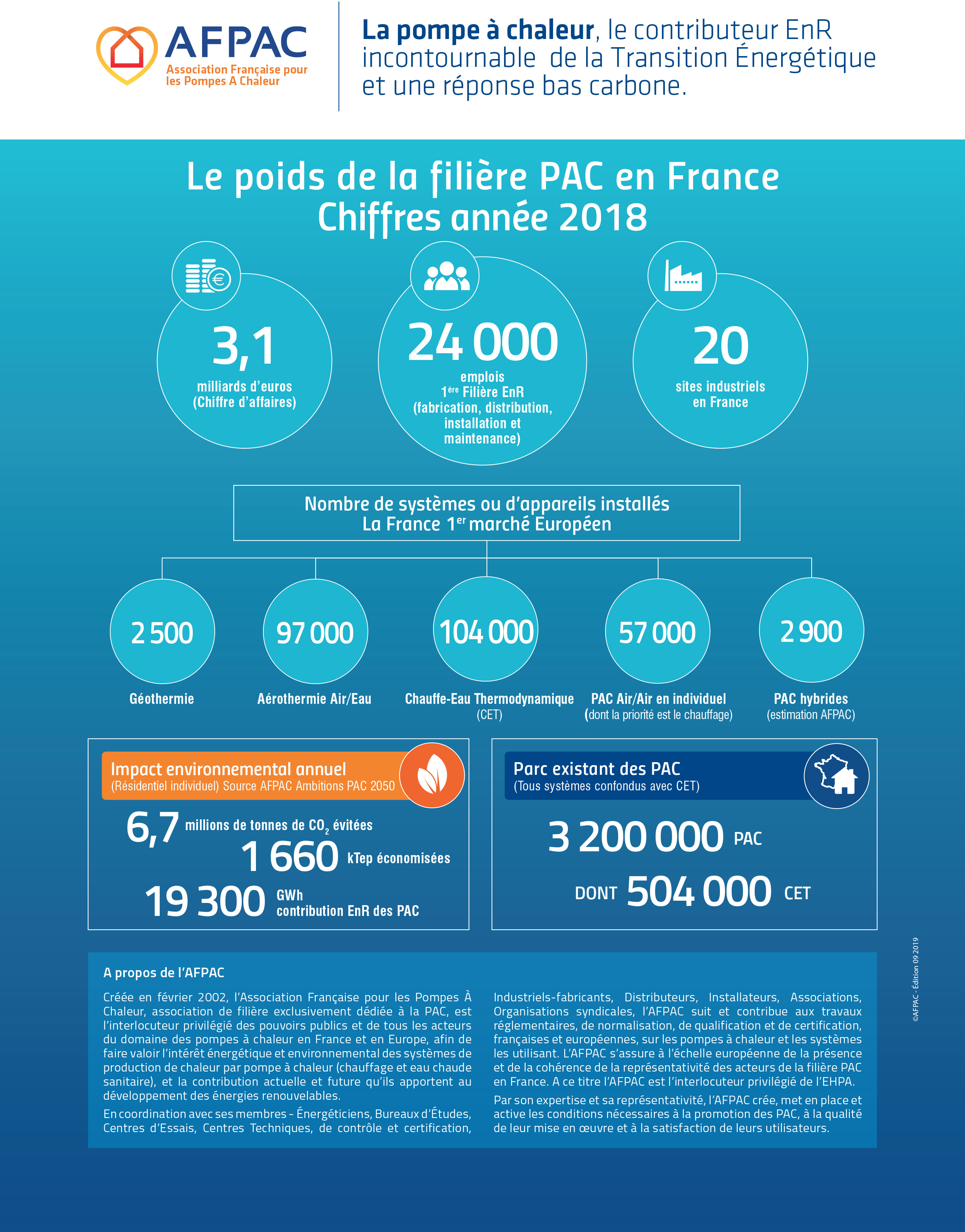 Les données du marché de la Pompe à Chaleur sont publiées