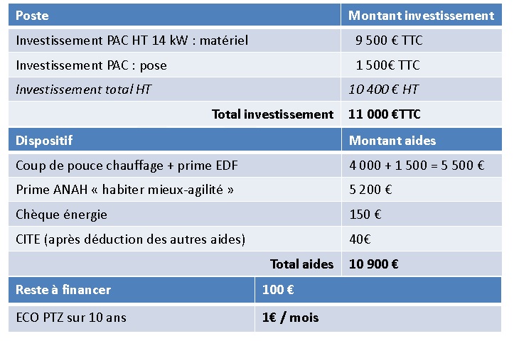 L'AFPAC dans la presse : Quelles aides pour remplacer sa chaudière par une Pac ?