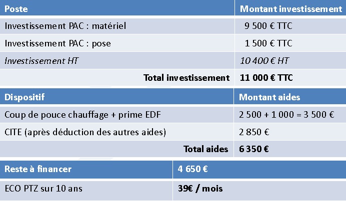L'AFPAC dans la presse : Quelles aides pour remplacer sa chaudière par une Pac ?