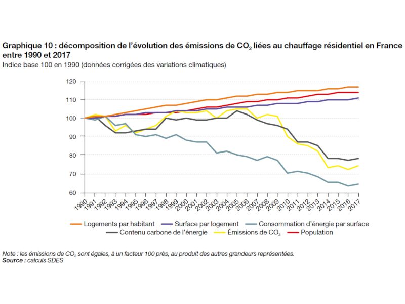 La Pompe à Chaleur, énergie renouvelable, outil de la réduction de CO2 : "Chauffage résidentiel : -26% de CO2 entre 1990 et 2017"