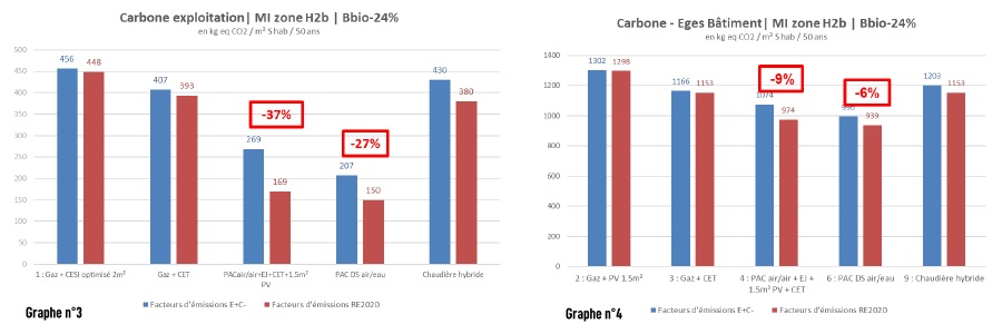 Etude UNICLIMA :   Energie et Carbone : les solutions chaleur renouvelable face à la future RE 2020