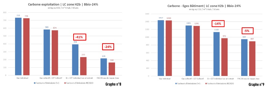 Etude UNICLIMA :   Energie et Carbone : les solutions chaleur renouvelable face à la future RE 2020