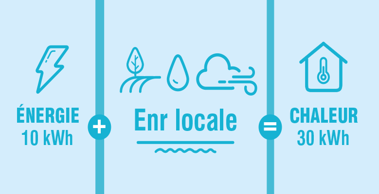 La chaleur renouvelable à votre porte