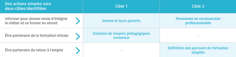 Ambition Métiers PAC