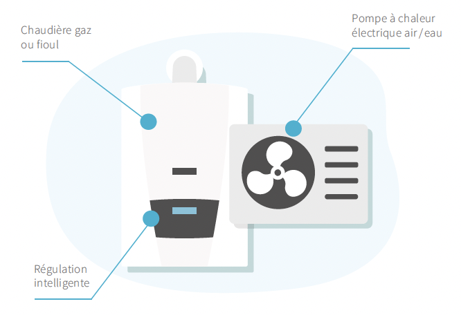 La pompe à chaleur hybride