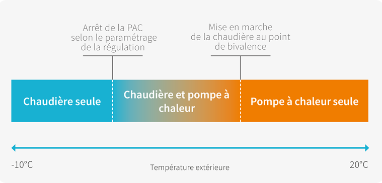 La pompe à chaleur hybride