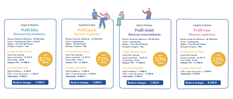 La pompe à chaleur hybride