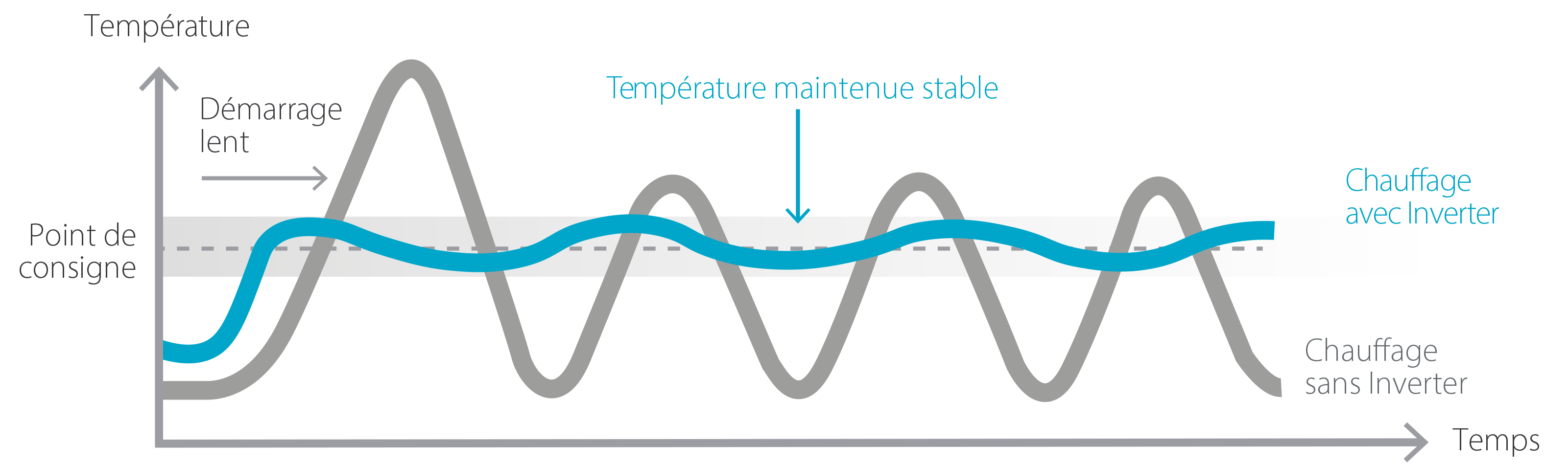 La pompe à chaleur Air/Air 