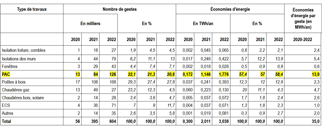 Pompes à chaleur : les « gestes » ayant bénéficié de MaPrimeRénov’ entre 2020 et 2022