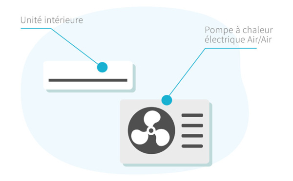 La pompe à chaleur Air/Air 