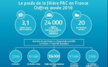 La Fiche 2019 du « Le poids de la filière PAC en France en 2018» est disponible