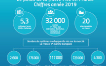 La Fiche 2020 « Le poids de la filière PAC en France en 2019» est disponible