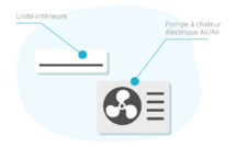 La pompe à chaleur Air/Air 